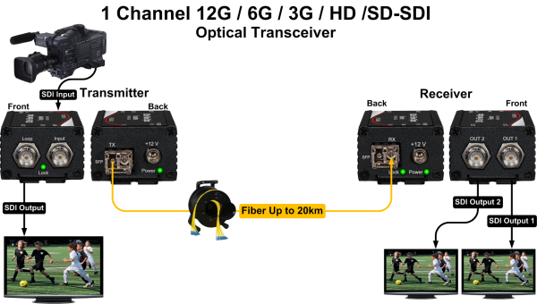 Thor 12G 3G HD SD-SDI to fiber 4K transmitter receiver kit - Image 9