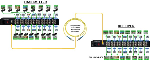 Thor 16 Channel SD HD 3G SDI 4K/UHD over one fiber transmission with SDI Loop out - Image 3