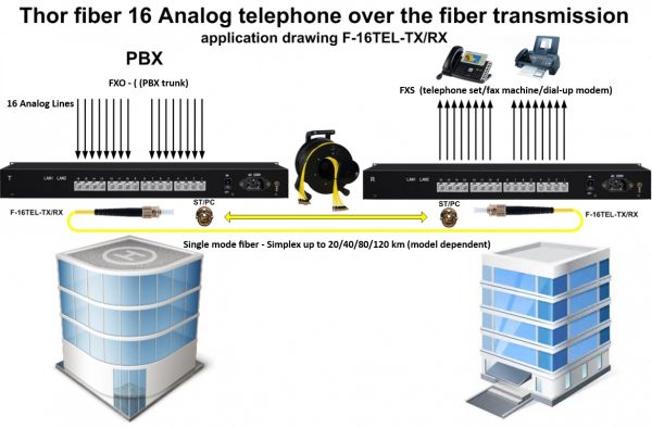 Thor 16 Analog Telephone Lines over Fiber transceiver - Image 3