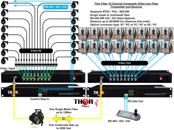 Thor 16 Ch Baseband Video and RS485 / RS422 / RS232 Over Fiber - Image 5