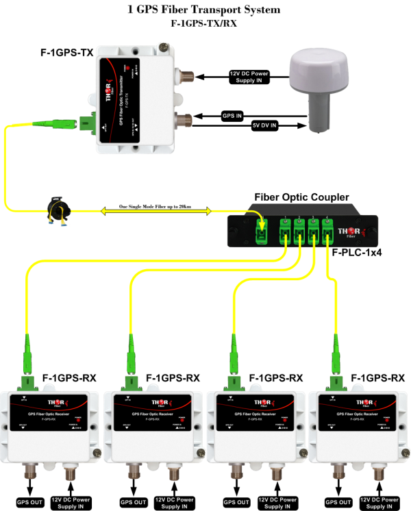 Thor 1 GPS Fiber Transport System - Image 8