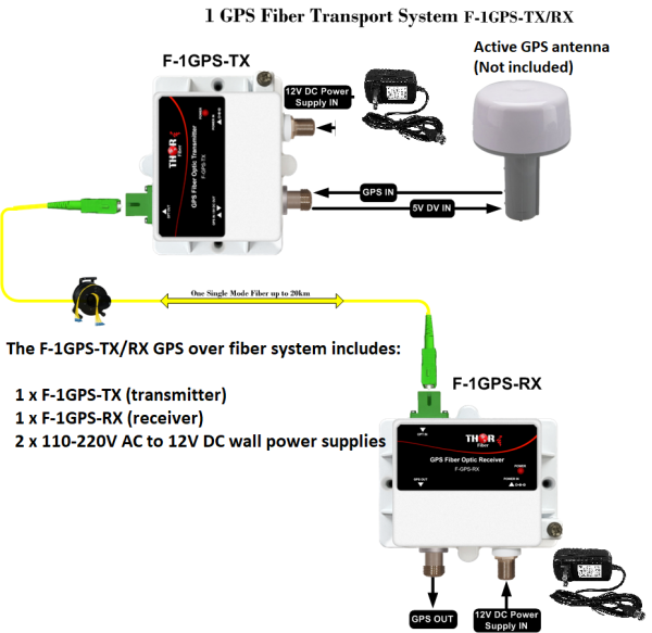 Thor 1 GPS Fiber Transport System - Image 9