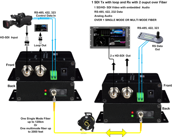 Thor 1 SDI Tx with loop and Rx with 2 output over Fiber - Image 9