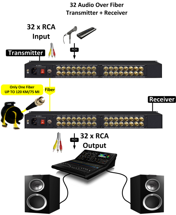 Thor 2-32 Audio Over Fiber - RCA Connector - Image 3