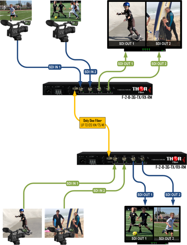 Thor 2 Channel Bidirectional SD/HD 3G-SDI Over Single Fiber CWDM Uncompressed Rack-Mountable - Image 3