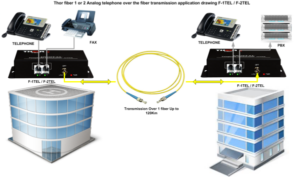 Thor 1 or 2 Telephone Line over Fiber - Image 7
