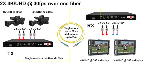 Thor (4K/UHD) at 30 and 60 fps over one Fiber - Image 2