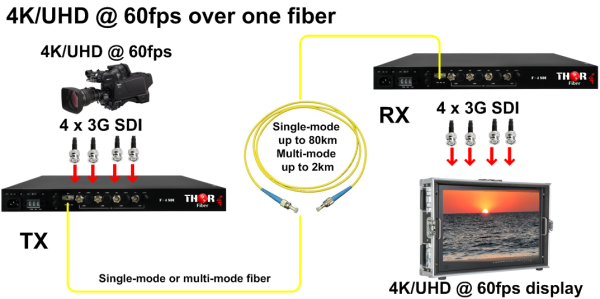Thor (4K/UHD) at 30 and 60 fps over one Fiber - Image 3