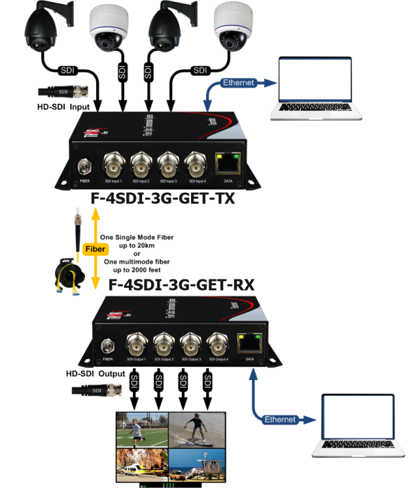 Thor 4 Ch SD/HD 3G-SDI with Gigabit Ethernet Over Single Fiber - Image 3