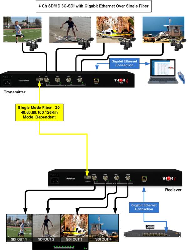 Thor 4 Ch SD/HD 3G-SDI with Gigabit Ethernet Over Single Fiber -19" rack Mounatable - Image 3