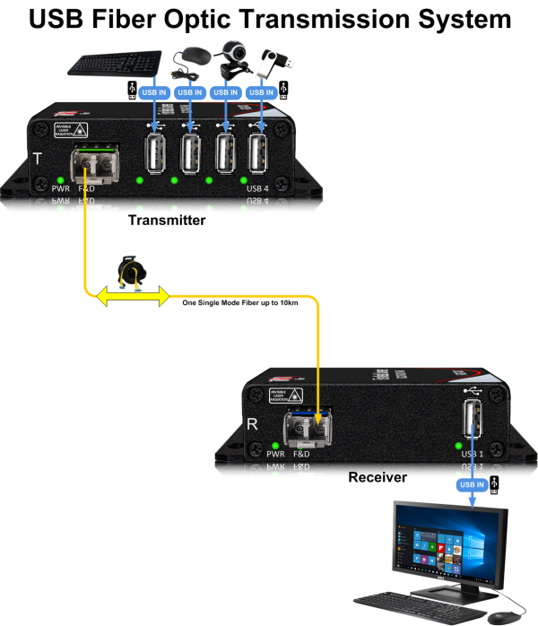 Thor USB Fiber Optic Transmission System - Image 5