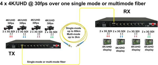 Thor 4 x (4K/UHD) at 30 fts or 2 x 4K @60 fps over fiber converter - Image 2