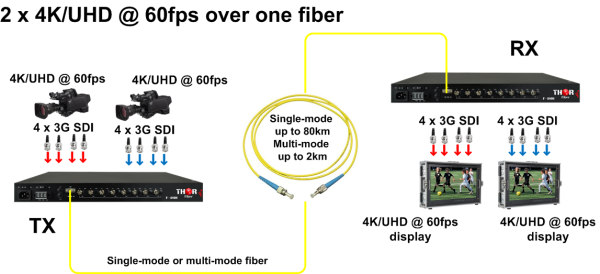 Thor 4 x (4K/UHD) at 30 fts or 2 x 4K @60 fps over fiber converter - Image 3