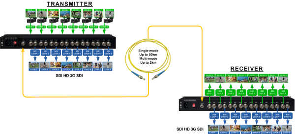 Thor 8 Ch SD/HD 3G-SDI Over Single Fiber with LOOP OUTPUTS - Image 3