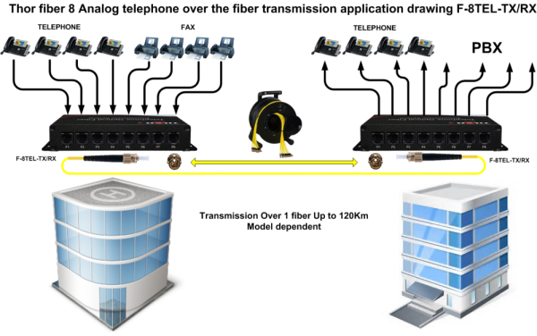Thor 8 Analog Telephone Lines over Fiber transceiver - Image 8