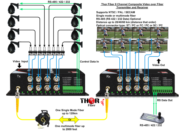 Thor 8 Ch Video Over Fiber - Image 6