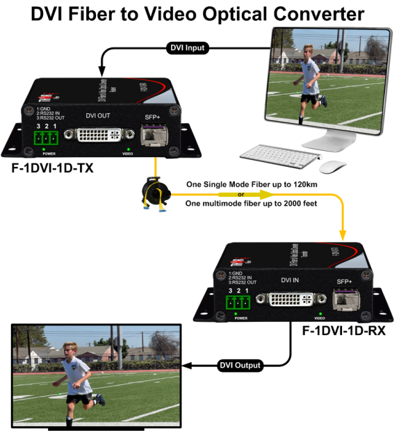 Thor DVI over Fiber - Video Optical Converter - Image 5