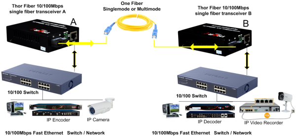 Thor 10/100 Mbps Fast Ethernet Over 1 Fiber  Media Converter SC / UPC - Image 5