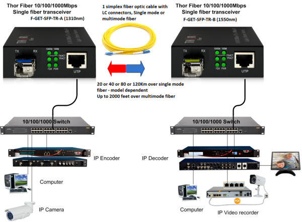Thor 10/100/1000Mbps  Fast and Gigabit Ethernet Fiber Media Converter WITH SFP - Image 8