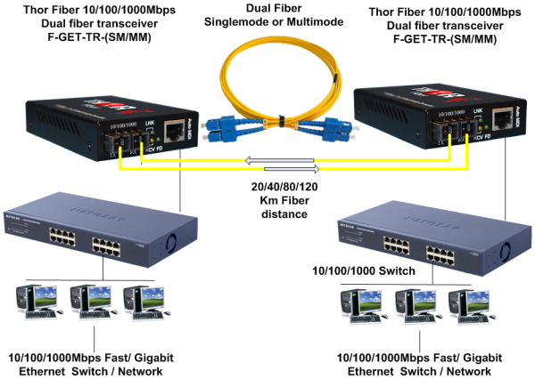 Thor 10/100/1000 Mbps Gigabit Single-Mode Fiber Ethernet Media Converter SC - Image 2
