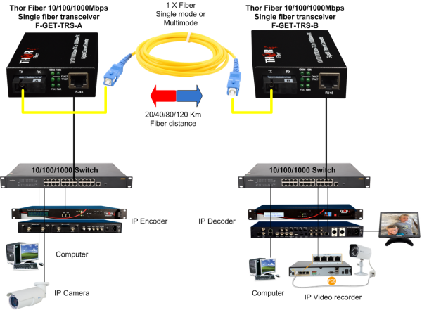Thor 10/100/1000 Mbps Fast and Gigabit Ethernet Over 1 Fiber Media Converter Kit - Image 2