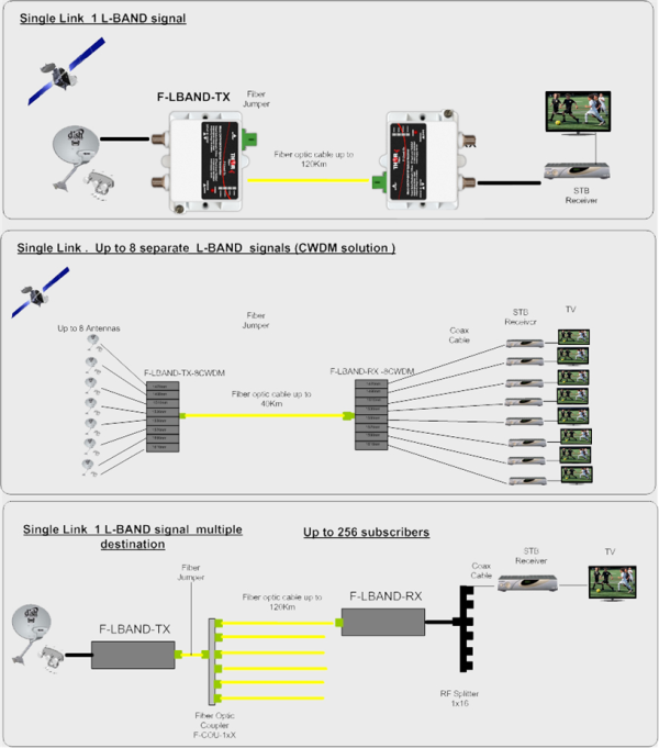 Thor L-BAND over Fiber Tx+Rx Basic 1 Ch Kit - Image 12