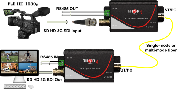 Thor 1 channel  SD/HD 3G SDI Fiber Extender 1080p/60hz - Image 10