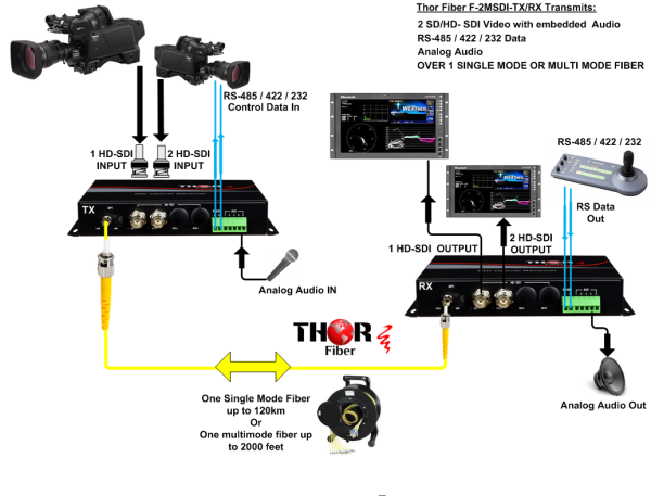 Thor 2 SDI or HDSDI  Fiber Optic MINI Extender - Image 7