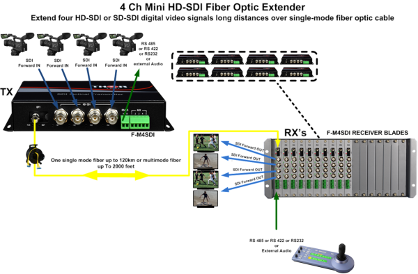 Thor 4 SDI /  HDSDI Over  1 Fiber MINI Extender - Image 9