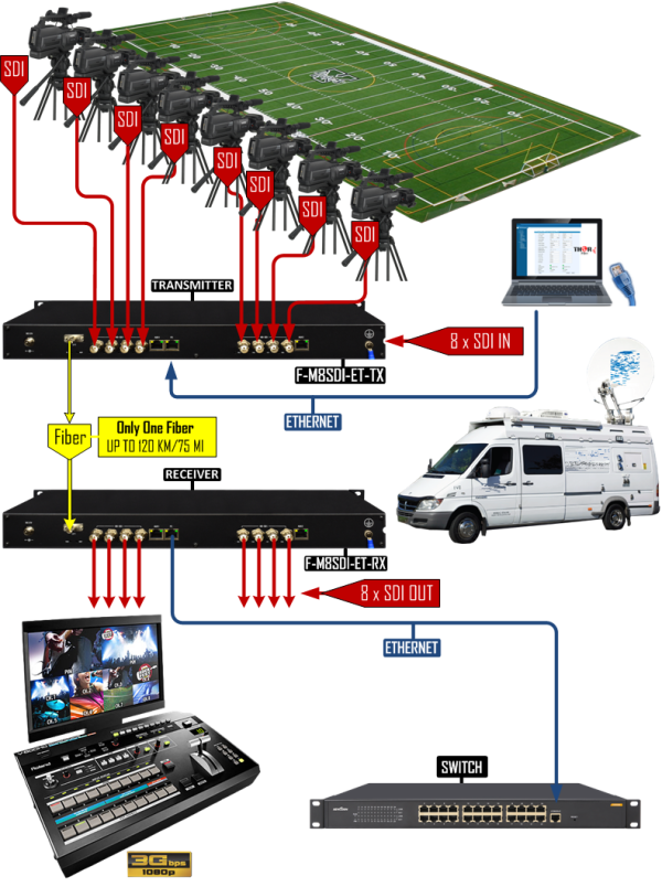 Thor 8 SD/HD-SDI + Ethernet over single fiber Transmission Kit - Image 4