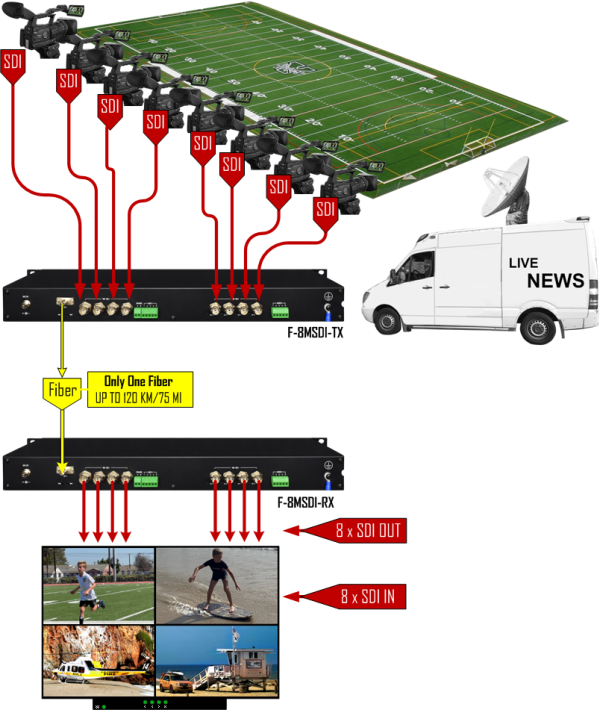 Thor 8 SDI / HDSDI Over 1 Fiber Optical Transmission Multiplexer - Image 4