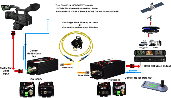 Thor 1 SDI & HDSDI Over Fiber Micro Extender - Image 9