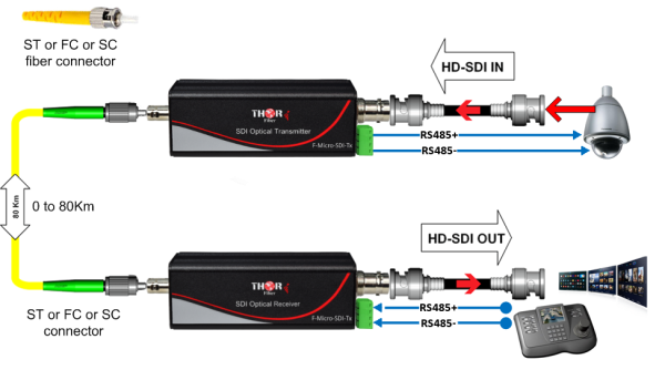 Thor 1 SDI & HDSDI Over Fiber Micro Extender - Image 10
