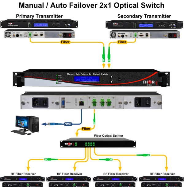 Thor Managed Fiber Optic Switch - Image 3