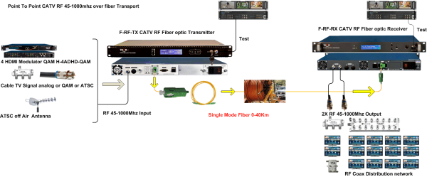 Thor 4 mW CATV RF Over Fiber Tx 45-870 MHz - Image 4