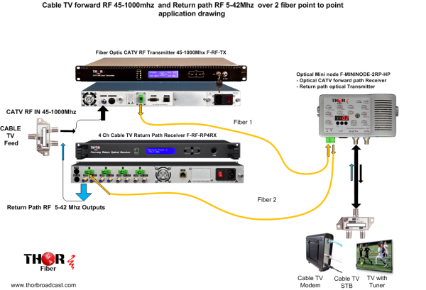 Thor 4 mW CATV RF Over Fiber Tx 45-870 MHz - Image 6