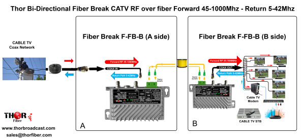 Thor RF Fiber Break - optical RF COAX isolation solution - Image 7
