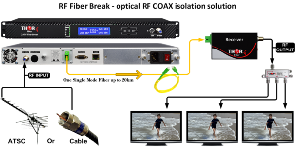 Thor RF Fiber Break - optical RF COAX isolation solution - Image 9