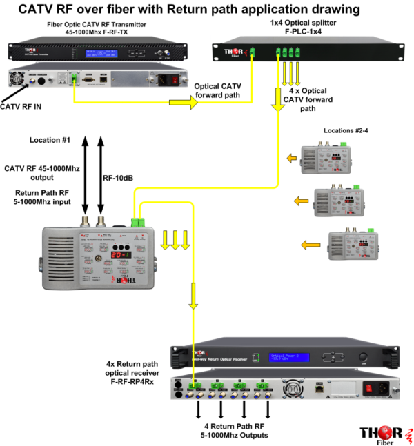 Thor 4 Ch Cable TV Return Path Receiver - Image 5