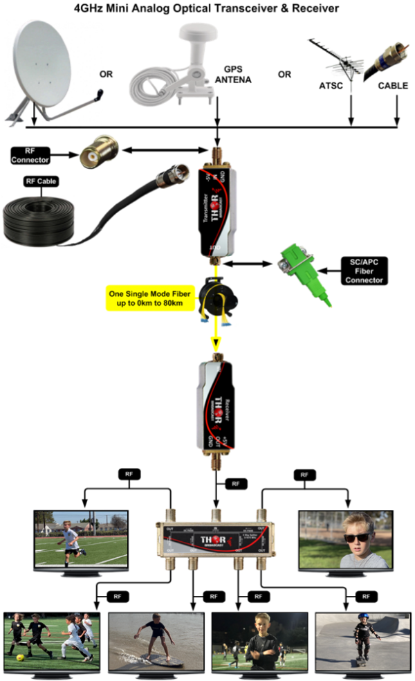 Thor 4GHz fiber optic mini Transmiter / Receiver - Image 7