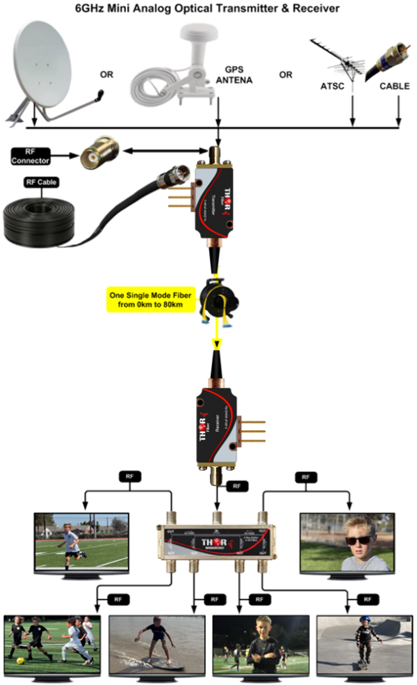 Thor 6GHz RF over Fiber - Image 8