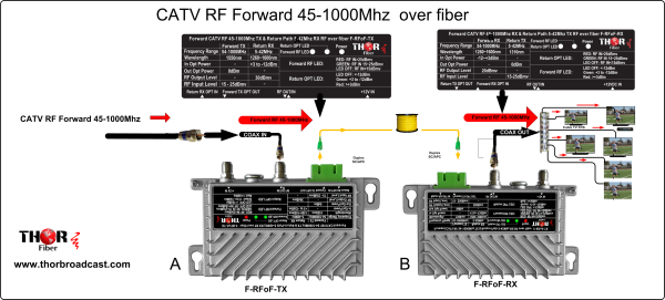 Thor COAX Cable Bi-Directional CATV RF Transmitter and Receiver over fiber - 45-1000Mhz Forward and Return Path 5-42Mhz - Image 7