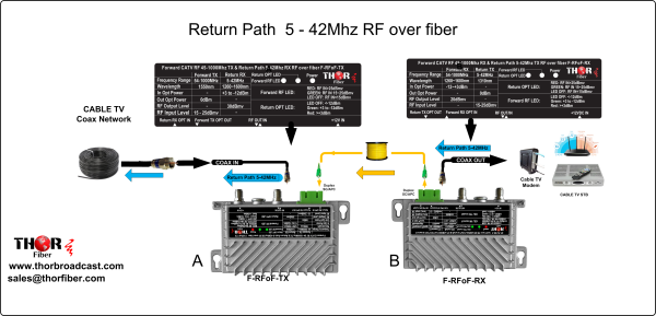 Thor COAX Cable Bi-Directional CATV RF Transmitter and Receiver over fiber - 45-1000Mhz Forward and Return Path 5-42Mhz - Image 8
