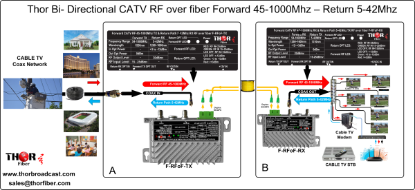 Thor COAX Cable Bi-Directional CATV RF Transmitter and Receiver over fiber - 45-1000Mhz Forward and Return Path 5-42Mhz - Image 9