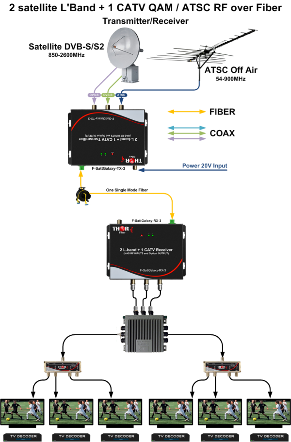 Thor 2 Satellite LBand + 1 CATV QAM / ATSC  RF over fiber Receiver - Image 8