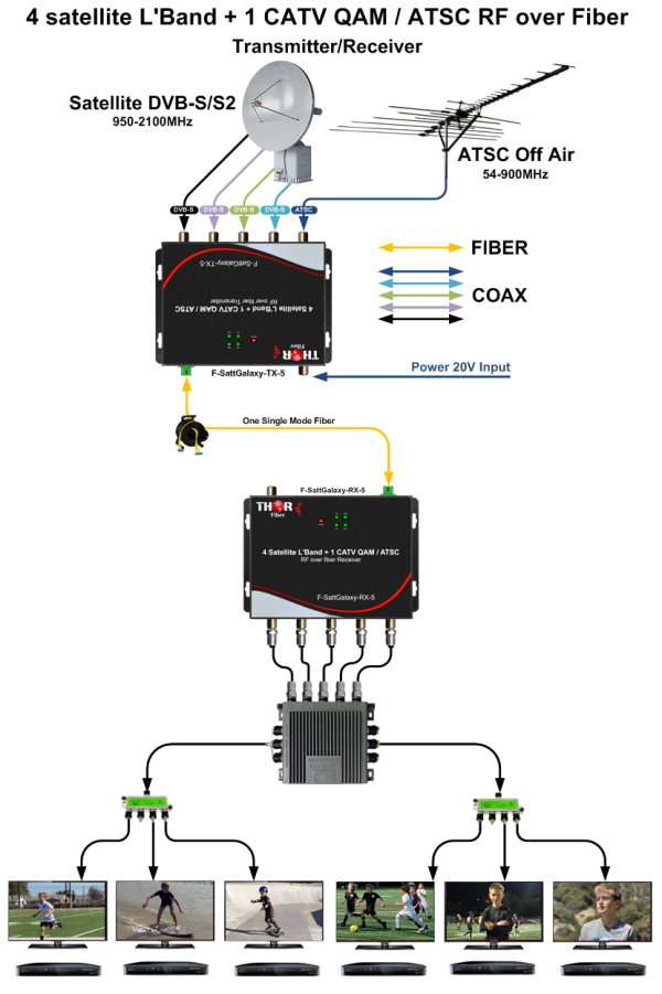 Thor 4 x Satellite L-Band LNB's + 1 CATV QAM / ATSC  RF over 1 fiber Transmitter F-SattGalaxy-TXRX-5 MDU Distribusion Solution - Image 8