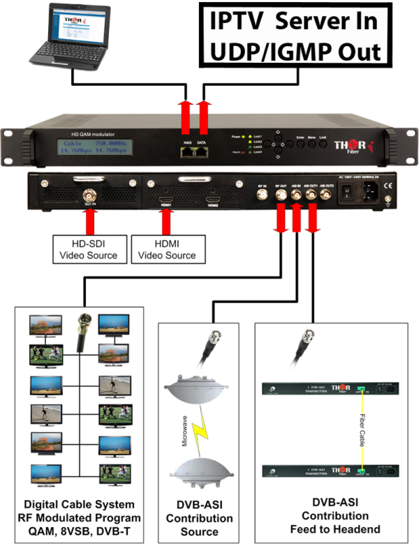 Thor 1-4 HDMI to ATSC Modulators and IPTV Streaming Encoders 1080p/60 - Image 5