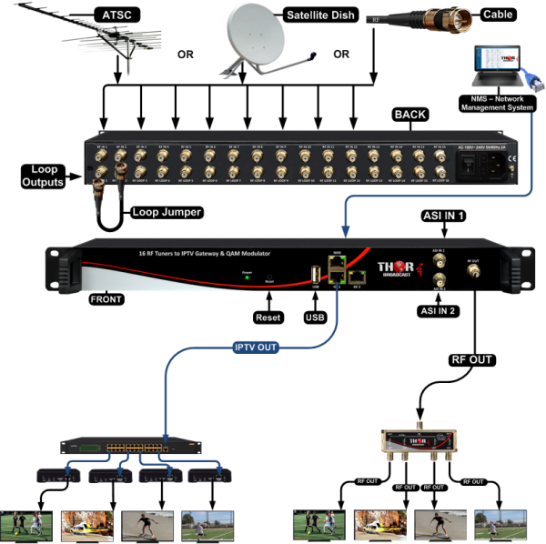 Thor 16 RF Tuners to IPTV TS & RF Transmodulator Output - Image 5