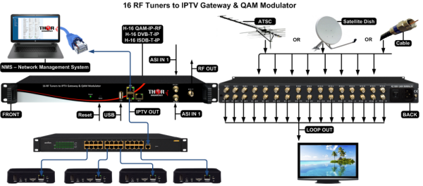 Thor 16 RF Tuners to IPTV TS & RF Transmodulator Output - Image 6