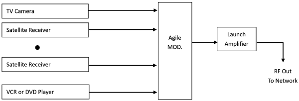 Thor 16 Channel Analog Agile Modulator - NTSC PAL SECAM - Image 3
